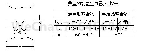 无定形和半结晶聚合物所用的能量导向嚣的近似尺寸