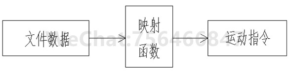 点胶机文件编译过程示意图