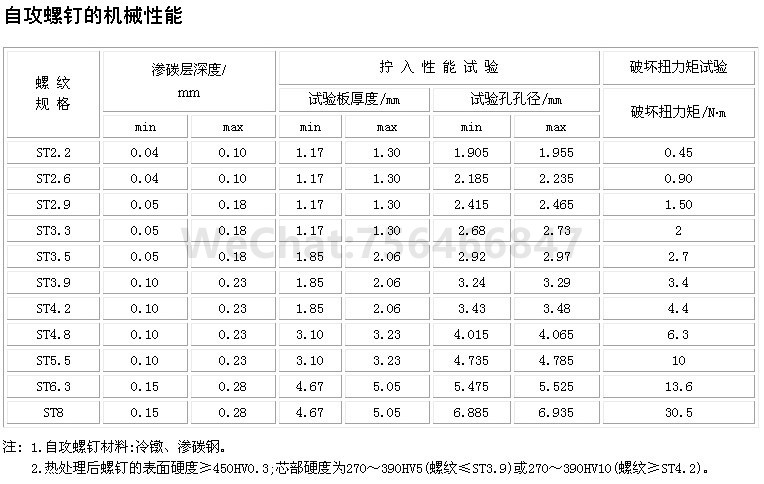 自攻螺丝在不同标准下的参考值