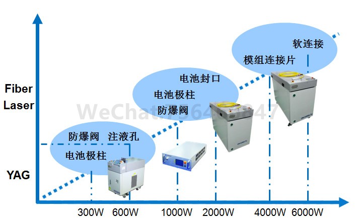 激光焊接机在汽车锂电池行业的焊接工艺技术
