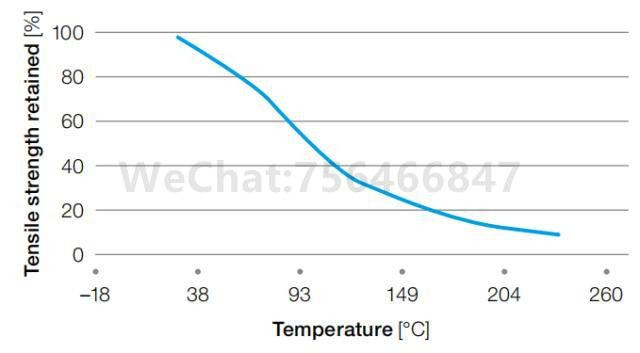 纯料PPS抗拉强度随温度变化图