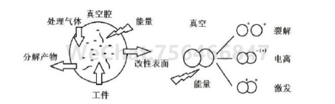 低温等离子体使用方式与产生原理