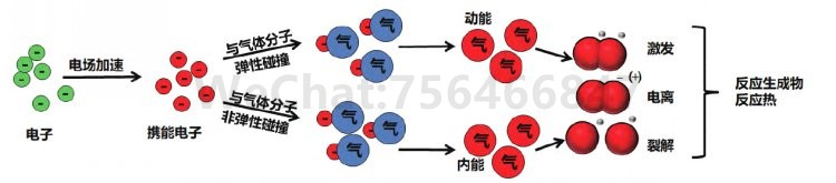 等离子体产生过程及改性