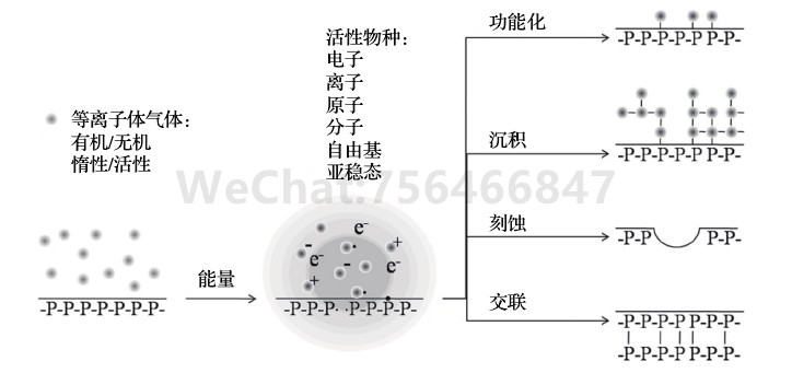 塑料等离子表面处理改性原理