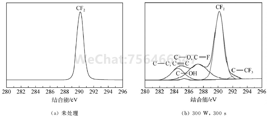 等离子体处理铁氟龙的C1s 分峰图